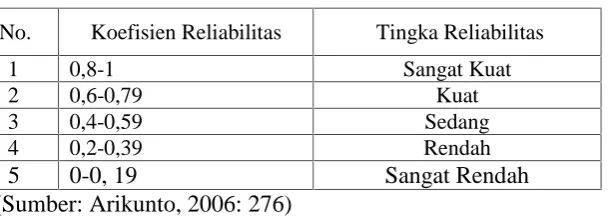 Tabel 4. Koefisien reliabilitas.