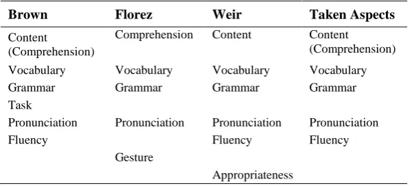 Table 2.1 Speaking Aspects 