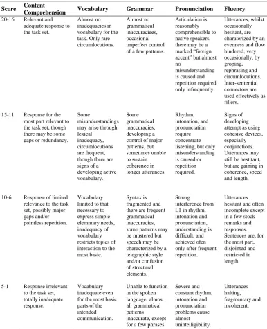 Table 2.2 Scoring Rubric of Speaking 