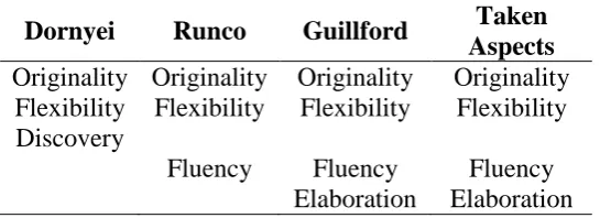 Table 2.3 Creativity Aspects 