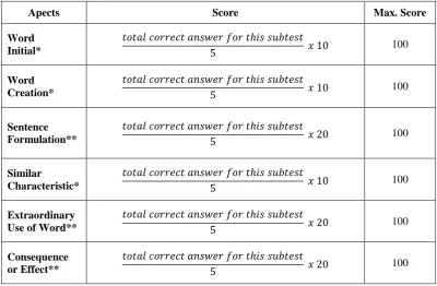 Table 2.4 Scoring Rubric of Creativity 