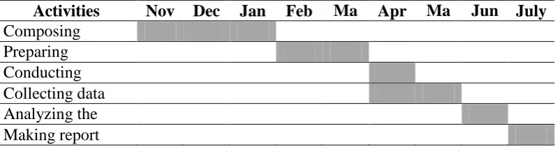 Table 3.1 Time Schedule of the Research 