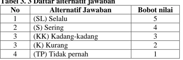 Tabel 3. 3 Daftar alternatif jawaban No 1 
