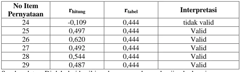 Tabel 3.14 Hasil Uji Validitas Organizational Citizenship Behavior (OCB) Guru  