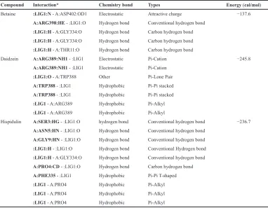 Table 2. Antioxidant activity of the aqueous root extracts of R. tuberosa L. 