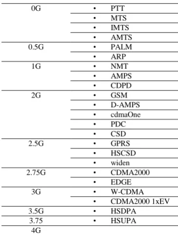 Fig. 1:   Evolution of mobile systems to 3G 