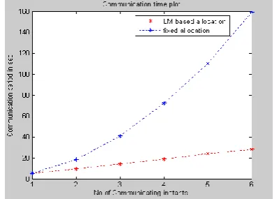 Fig. 6: packet lost plot when 5,4,3,4,5,3  cells communicating in each instant respectively with each other 
