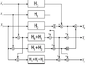 Fig. 1: Two-Parallel FIR Filter Implementation using FFA 