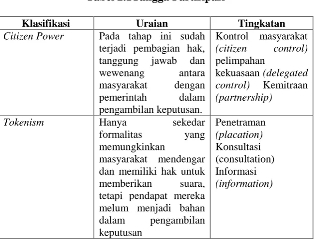 Tabel 2.1Tangga Partisipasi 