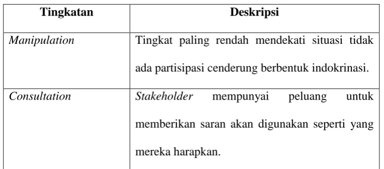 Tabel 2.2 Tingkatan Partisipasi  