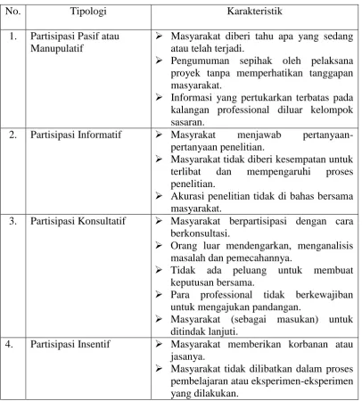 Tabel 2.3 Tipologi Partisipasi 