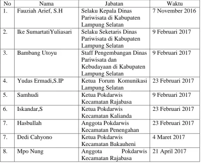Tabel 3.1 Data Pelaksanaan Wawancara pada Informan 