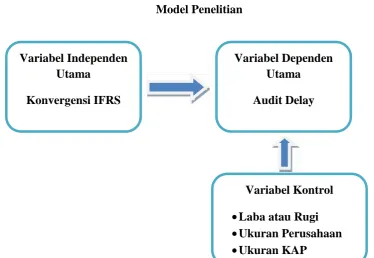Gambar 2.1Model Penelitian