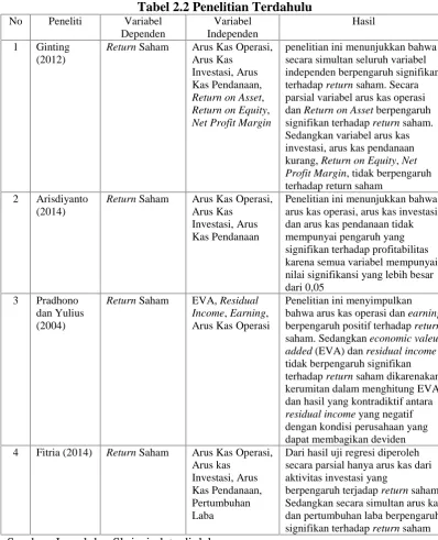 Tabel 2.2 Penelitian TerdahuluVariabelIndependen