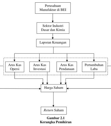 Gambar 2.1Kerangka Pemikiran