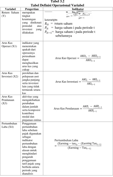 Tabel 3.2Tabel Definisi Operasional Variabel