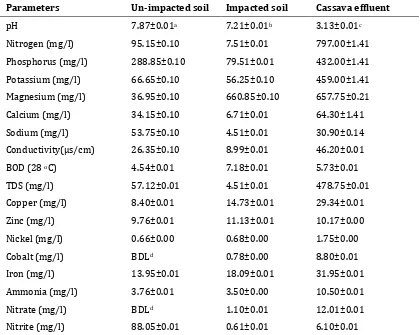 Table 1 Physicochemical analysis of cassava effluent, impacted and un-impacted soils samples 