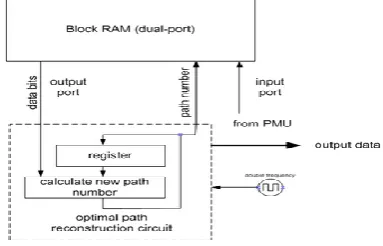 Figure 8: Block diagram of Trace back unit 