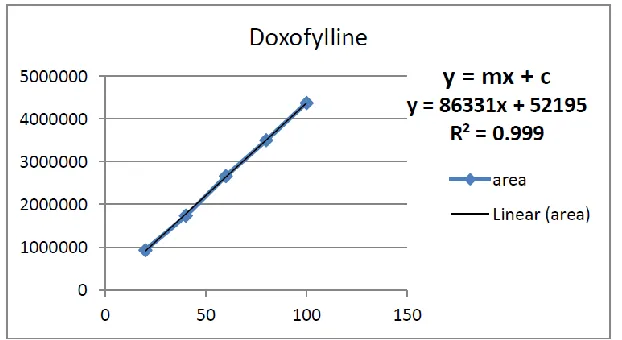 Figure no.8: Ruggedness curve for Doxofylline. 