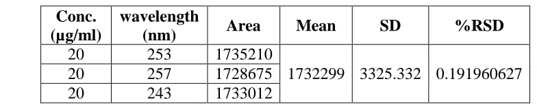 Table no. 14: Result of change in wavelength for DOXO. 