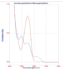 Figure no. 3: analytical wavelength graph. 