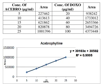 Table no 3: Data of linearity for ACEBRO and DOXO. 