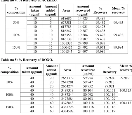 Table no 4: % Recovery of ACEBRO. 
