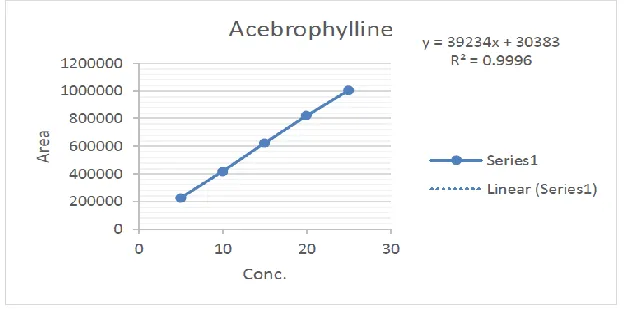 Table no. 7: Repeatability (intra-day) result of DOXO. 