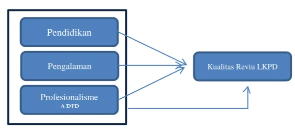 Gambar 3.1. Model Penelitian  