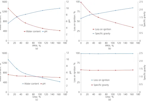 Table 3 presents data of mean microorganism counts, expressedas CFU/g dry peat, from plate-count tests performed on naturalcounts measured for the natural peat are consistent with the valueofpeat obtained from below the groundwater table
