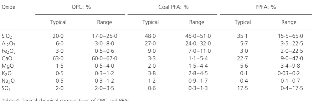 Table 4. Typical chemical compositions of OPC and PFAs