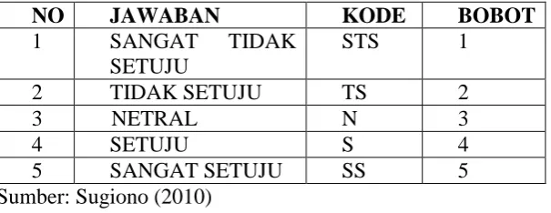 TABEL 3.1 SKALA PENGUKURAN  