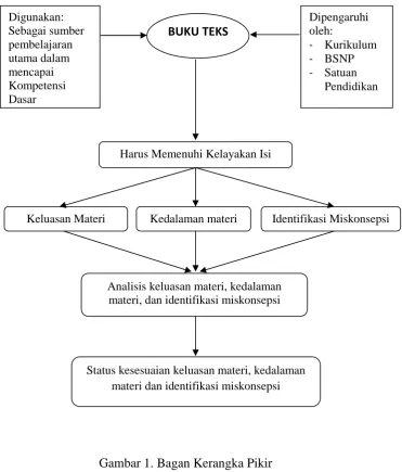 Gambar 1. Bagan Kerangka Pikir