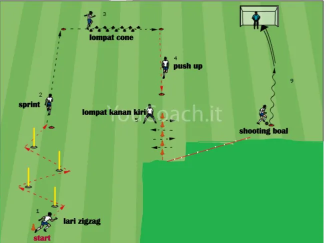 Gambar 2. Circuit Training 