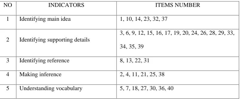 Table 3.4 Reading Test Table of Specification