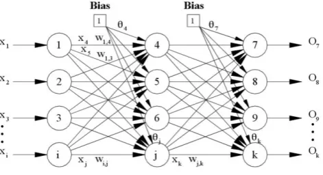Fig. 2:  Multi-layer perceptron neural network 