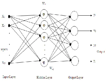 Fig. 3: The RBFNN based classifier 