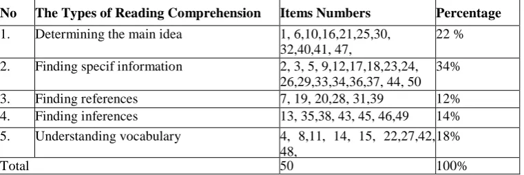 Table 1. Table Specification of reading Test 