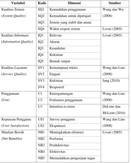 Tabel 3.31 Definisi Operasional Variabel 
