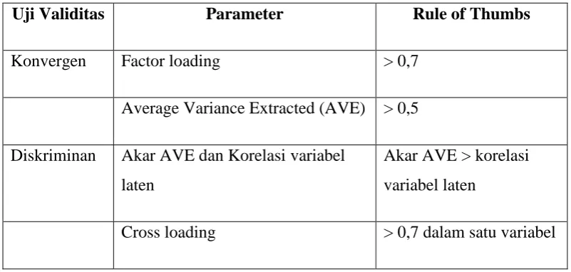 Tabel 3.2 Parameter Uji Validitas dalam Model Pengukuran PLS 