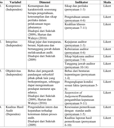 Tabel 3. 1 Definisi Operasional Variable Independen dan Dependen: