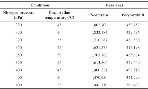 Tabel 3. Influence of nitrogen pressure and temperature on ELSD response.