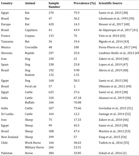 Table 6 Leptospirosis prevalence of humans in Turkey. 