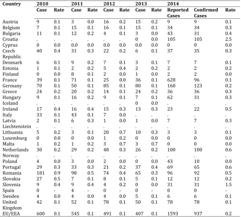 Table 7 Leptospirosis prevalence of humans in the world. 
