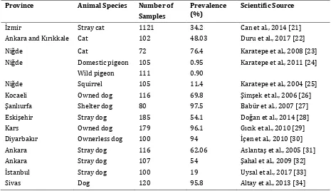 Table 1 The prevalence of T. gondii in small animals in Turkey. 