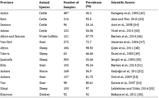 Table 2 The prevalence of T. gondii in small animals in the world. 