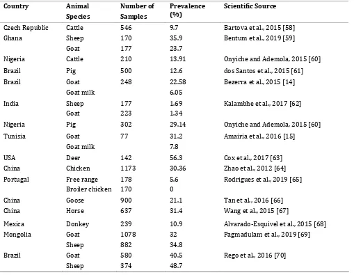 Table 4 Congenital toxoplasmosis in animal species in EU in 2012-2016 (EFSA, 2017) [57]
