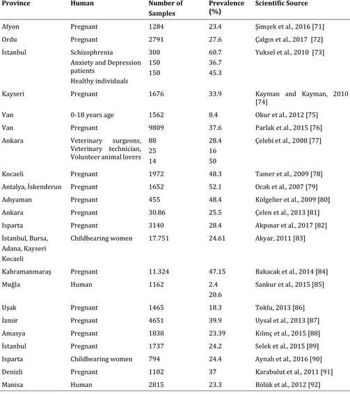 Table 6 The prevalence of T. gondii in humans in Turkey. 