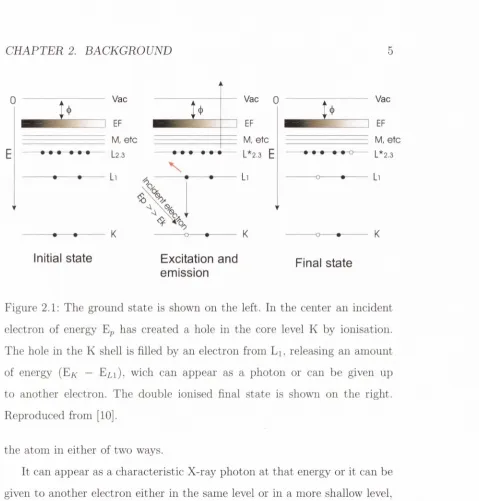 Figure 2.1: The ground state is shown on the left. In the center an incident 