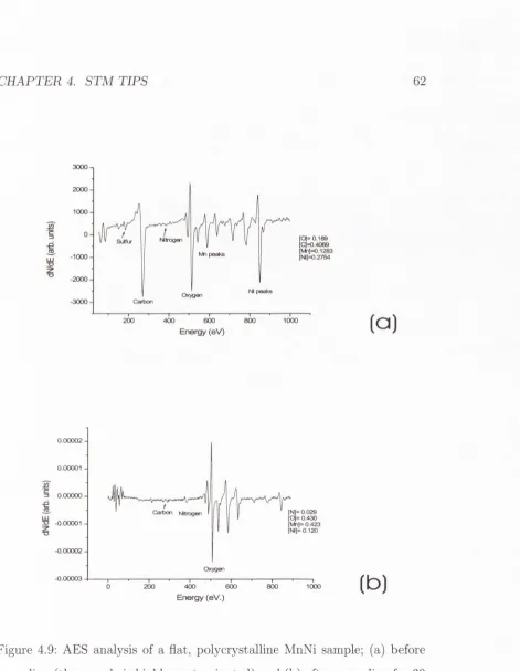 Figure 4.9: AES analysis of a flat, polycrystalline MnNi sample; (a) before 